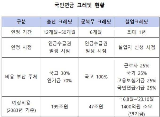 [자료=국민연금공단, 정춘숙 의원실] 2023.10.20 sdk1991@newspim.com