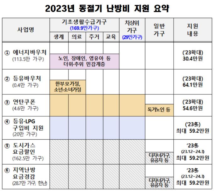 동절기 난방비 지원 및 에너지 절감 대책 [자료=산업통상자원부] 2023.11.01 victory@newspim.com