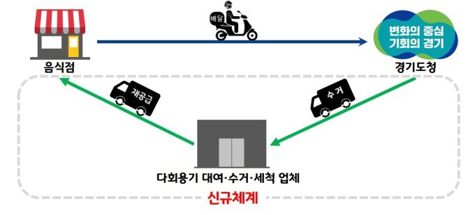 경기도가 청사 내 1회용품 사용을 줄이기 위해 오는 13일부터 청사에 반입되는 배달음식에 대한 다회용기 사용을 추진한다. 신규 체계도. [사진=경기도]
