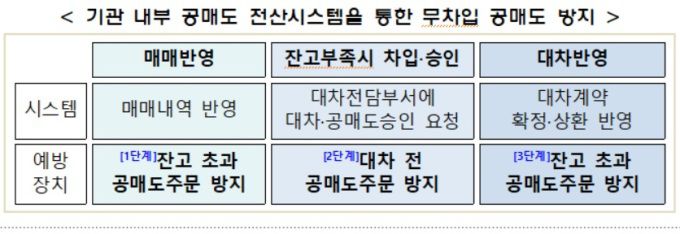 [서울=뉴스핌] 이윤애 기자 =  기관 내부 공매도 전산시스템을 통한 무차입 공매도 방지 [표=금융위원회] 2023.11.16 yunyun@newspim.com