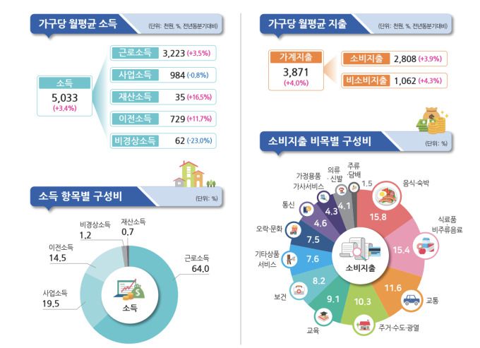 2023년 3/4분기 가계동향조사 결과 [자료=통계청] 2023.11.23 biggerthanseoul@newspim.com