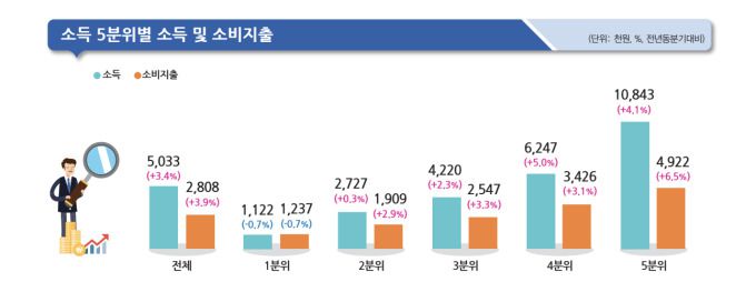 소득 5분위별 소득 및 소비지출 [자료=통계청] 2023.11.23 biggerthanseoul@newspim.com