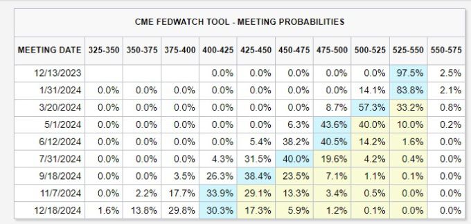 연준 기준금리 전망.[표=CME 페드워치] 2023.12.02 mj72284@newspim.com
