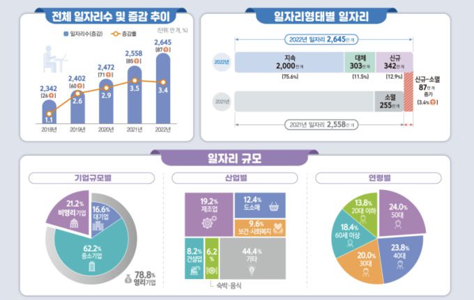 2022년 일자리행정통계 [자료=통계청]