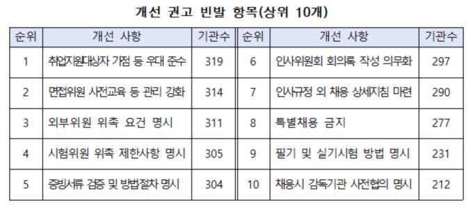 [자료=국민권익위원회] 2023.12.06 jsh@newspim.com