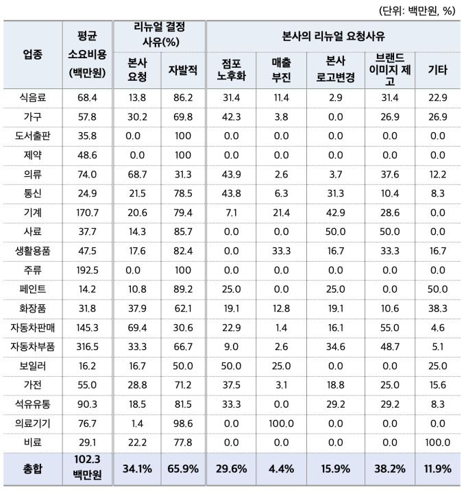 점포 리뉴얼 사유 [자료=공정거래위원회]