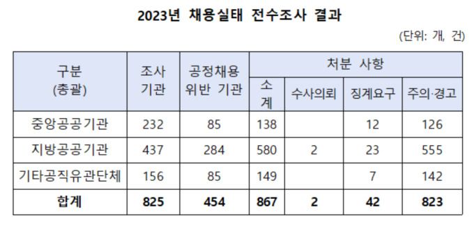 [자료=국민권익위원회] 2023.12.06 jsh@newspim.com