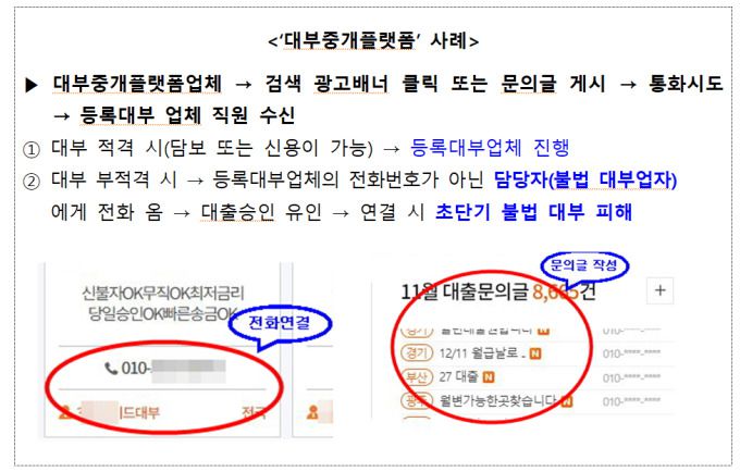 온라인 대부중개플랫폼을 통한 불법 소액 고금리 대출 사례