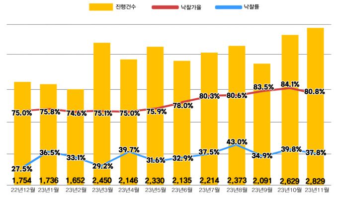 전국 아파트 경매지표[사진=지지옥션]