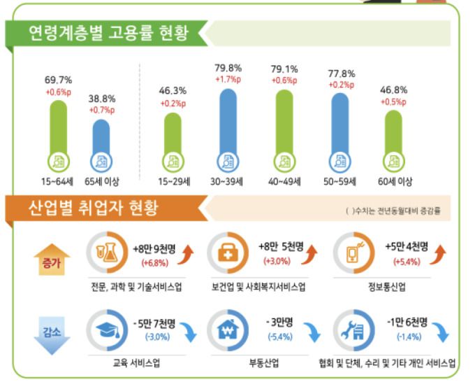 11월 고용동향 중 연령계층별 고용률 현황 [자료=통계청]