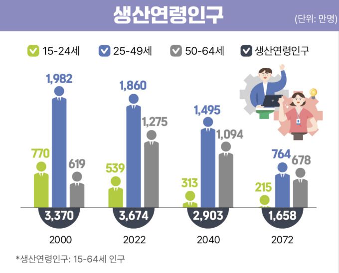 생산연령인구 전망 [자료=통계청]