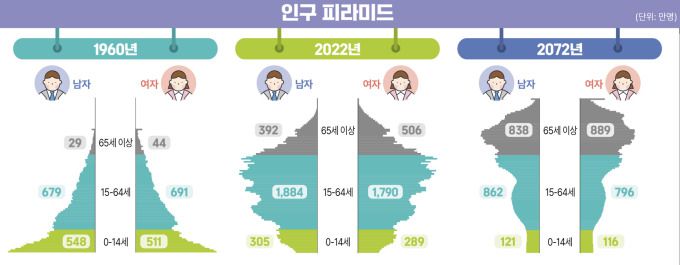 인구 피라미드 전망 [자료=통계청]