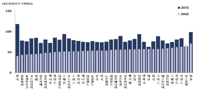 OECD 국가별 총부양비 비교(2022년, 2072년) [자료=통계청]