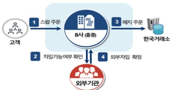 [서울=뉴스핌] 이윤애 기자 = HSBC 혐의내용 개요 [그래픽=금융위원회] 2023.12.25 yunyun@newspim.com