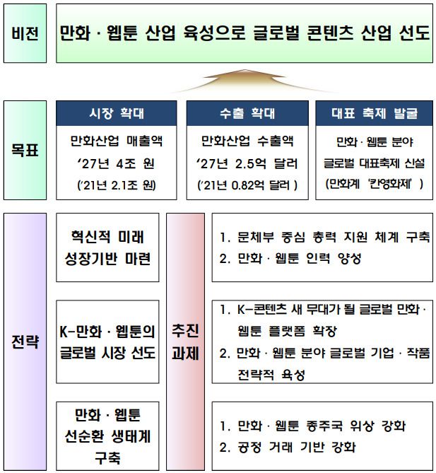 [서울=뉴스핌] 이지은 기자 = 만화·웹툰 산업 추진 방향 [사진=문체부] 2024.01.23 alice09@newspim.com