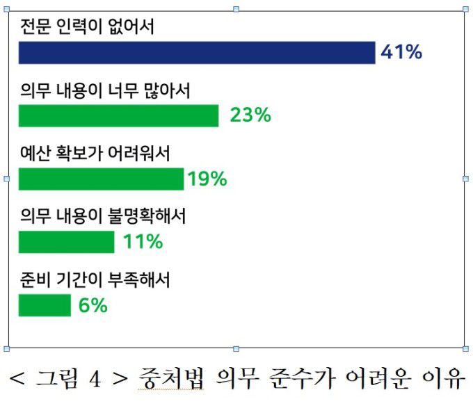 [서울=뉴스핌] 채송무 기자 = 한국경영자총협회가 실시한 50인 이하 사업장 중대재해처벌법 관련 실태조사 [표 제공=경총] 2024.01.24 dedanhi@newspim.com