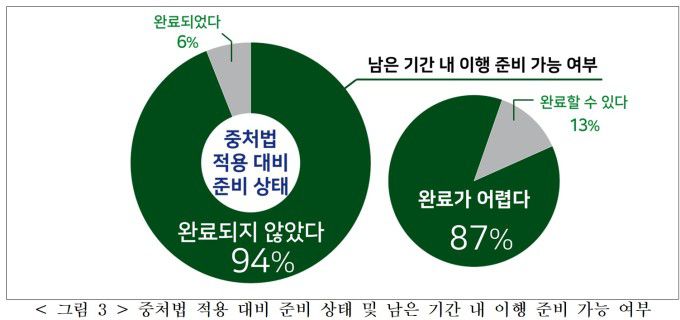 [서울=뉴스핌] 채송무 기자 = 한국경영자총협회가 실시한 50인 이하 사업장 중대재해처벌법 관련 실태조사 [표 제공=경총]2024.01.23 dedanhi@newspim.com