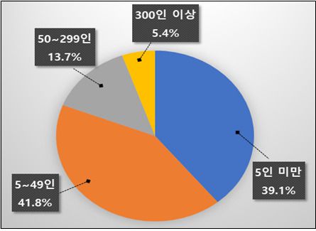 2022년 기준 규모별 사고사망자 발생 비율 [자료=고용노동부]  2024.01.25 jsh@newspim.com