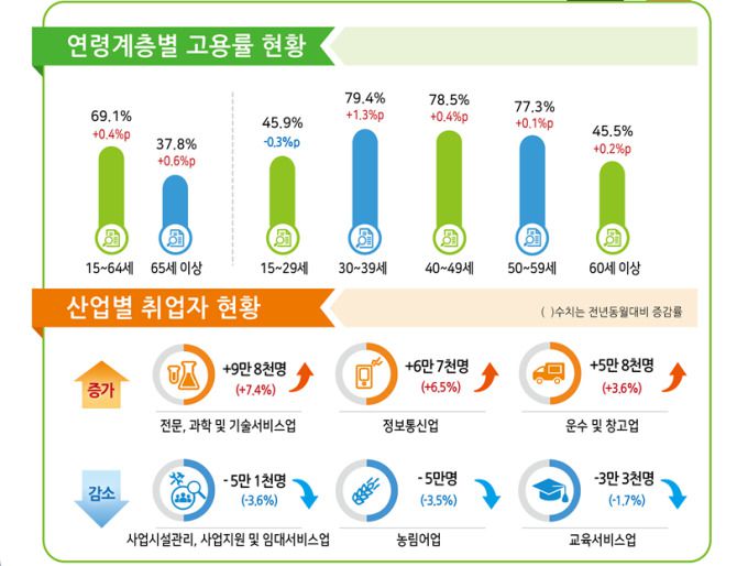 2024년 3월 고용동향 [자료=통계청] 2024.04.12 plum@newspim.com