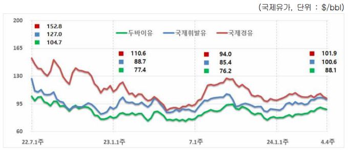 국제유가 추이. [자료=한국석유공사] 2024.05.03 rang@newspim.com