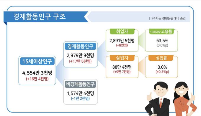 2024년 5월 고용동향 [자료=통계청] 2024.06.12 biggerthanseoul@newspim.com