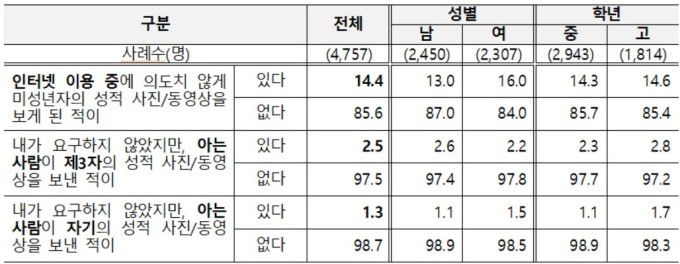 원치 않는 성적 이미지 노출 및 수신 경험 통계=여가부 제공 2024.07.04 kboyu@newspim.com
