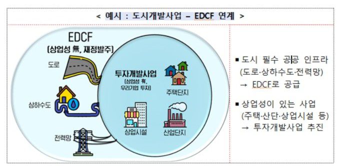 EDCF 연계 해외도시개발사업 예시 [자료=국토부]