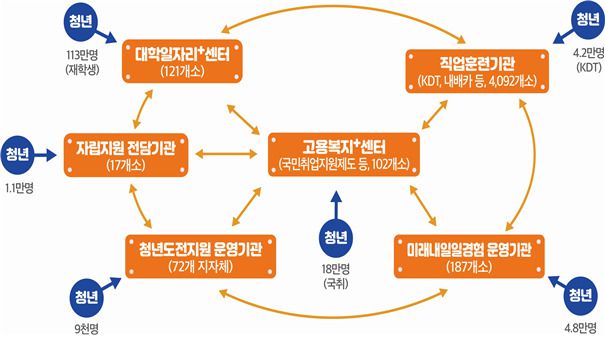 지역청년고용네트워크 개념도 [자료=고용노동부] 2024.08.13 jsh@newspim.com