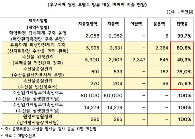 후쿠시마 원전 오염수 방류 대응 예비비 지출 현황 [자료=임미애 의원실] 2024.08.25 plum@newspim.com
