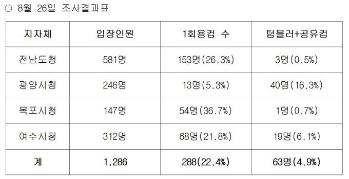 지난 8월 '1회용컵' 사용률 캡처 [사진=전남환경운동연합]  2024.09.06 ojg2340@newspim.com