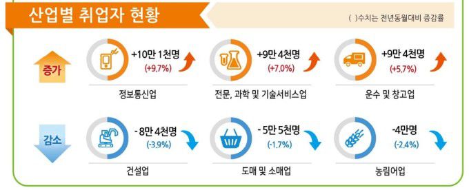 2024년 8월 산업별 취업자 현황 [자료=통계청] =  2024.09.11 100wins@newspim.com