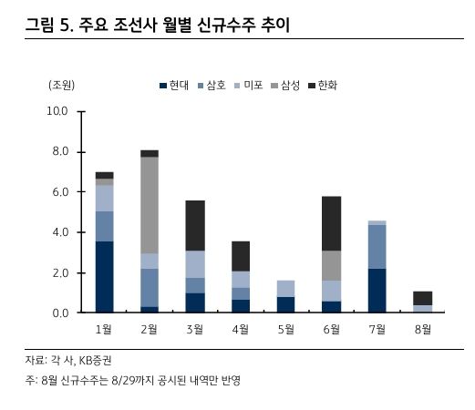 HD한국조선해양, 삼성중공업, 한화오션 등 국내 조선 3사는 3년 이상의 일감을 확보했다. [사진=KB증권]