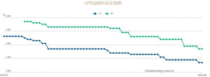 [자료 = 중국외환거래센터(CFETS) 홈페이지] 1년물(파란색 선)과 5년물(초록색 선) 대출우대금리(LPR) 추이.