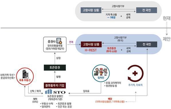 고향부동산 토큰 증권(H-REST)의 구조 개념도 [자료=국토연구원]