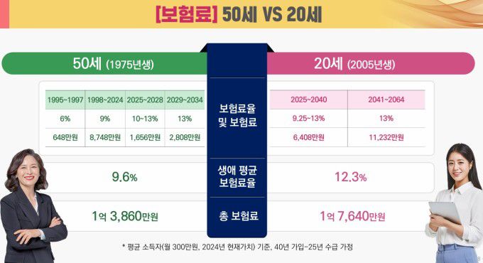 세대별 보험료 차등화 제도 적용시 총 보험료 [자료=보건복지부] 2024.09.25 sdk1991@newspim.com