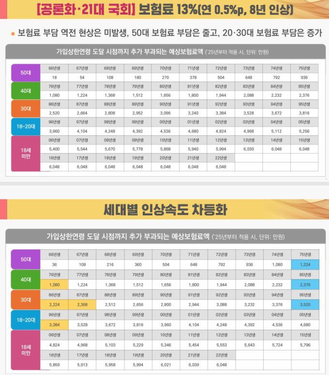 세대별 연령화 차등제도 적용에 따른 보험료 비교 [자료=보건복지부]  2024.09.25 sdk1991@newspim.com