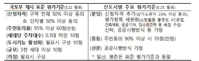 각 신도시별 평가 기준 [자료=국토부]