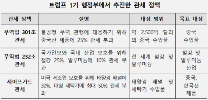트럼프 1기 행정부에서 추진한 관세 정책 [자료=대한무역투자진흥공사] 2024.11.07 rang@newspim.com