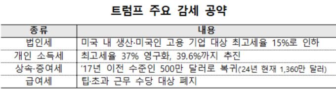 트럼프 주요 감세 공약 [자료=대한무역투자진흥공사] 2024.11.07 rang@newspim.com