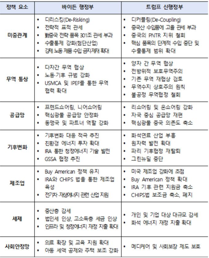 이전 바이든 행정부와의 주요 경제·통상정책 비교 [자료=대한무역투자진흥공사] 2024.11.07 rang@newspim.com
