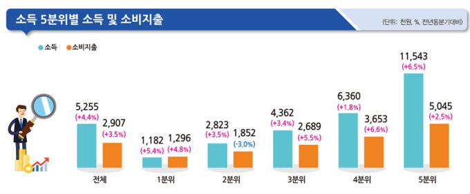 소득 5분위별 소득 및 소비지출 [자료=통계청] 2024.11.28 plum@newspim.com