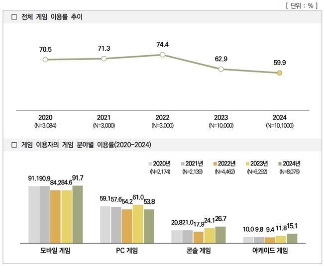 2024 게임 이용자 실태조사 5개년 게임 이용률 비교[사진=한국콘텐츠진흥원]