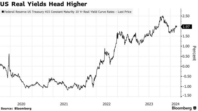 미국 실질금리 추이 [자료=블룸버그]