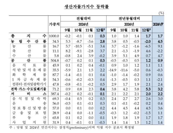 [자료=한국은행]  2025.01.20 ojh1111@newspim.com
