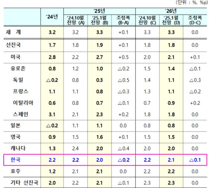 국제통화기금(IMF)의 1월 세계경제전망 발표 [자료=기획재정부] 2025.01.17 100wins@newspim.com