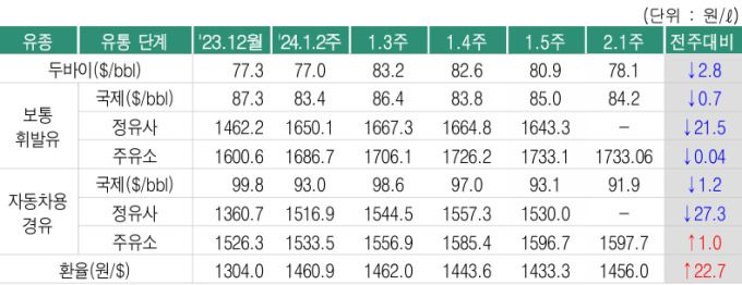 국제유가 추이 [자료=한국석유공사] 2025.02.07 rang@newspim.com
