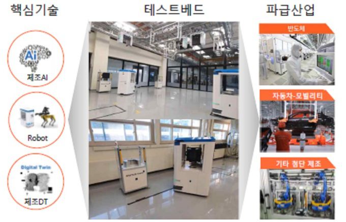 AI 자율제조 테스트 베드. [사진=경기도]