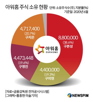 아워홈 주식 소유 현황.