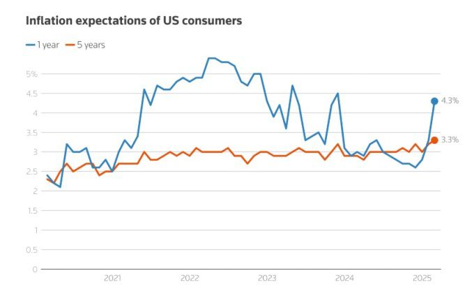 미시간대학의 2월 조사에서 미국 가계의 장기(5y-10y) 및 단기(12개월) 기대 인플레이션이 더 높아진 것으로 나타났다. [사진=로이터]