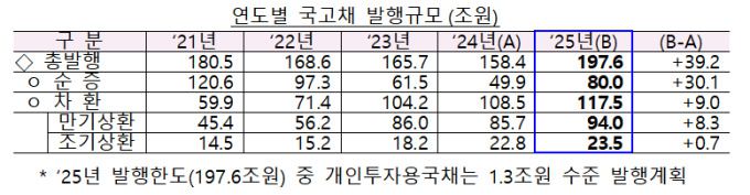 연도별 국고채 발행규모(조원) [자료=기획재정부] 2024.12.30 plum@newspim.com